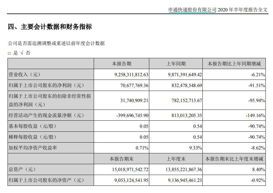 大幅缩水！申通快递上半年净利骤降逾九成