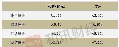 三家营收之和不抵顺丰一家 韵达快递净利6.81亿垫底