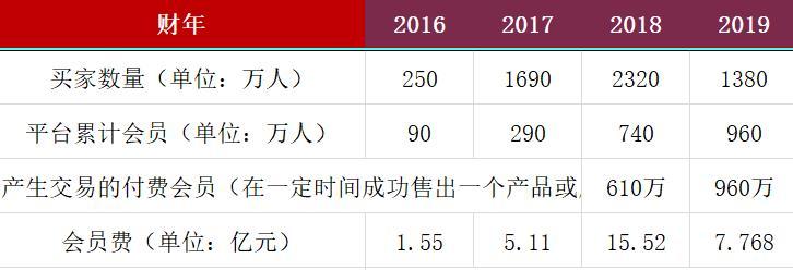 云集艰难“上岸”：营收剧降五成股价跌去77%