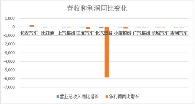 车企中考：头部公司研发缩水 北汽蓝谷毛利率跌入负值