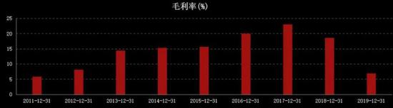 广汽集团日渐乏力的底牌：毛利率持续下滑 营收净利双降