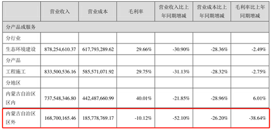 蒙草生态业绩下降股价却大涨 财务困境不解业绩反转难