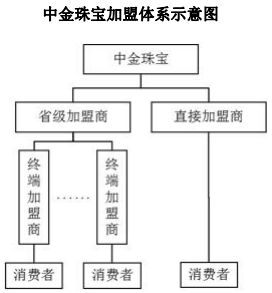 11中金珠宝加盟体系示意图.png