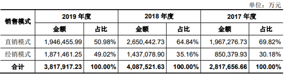 13直销经销收入占比.png