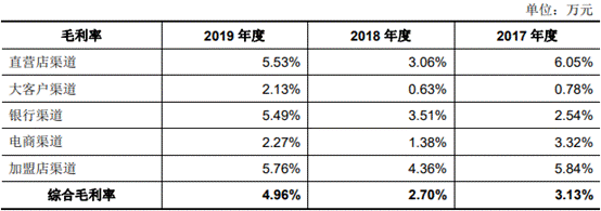 8按渠道分毛利率.png