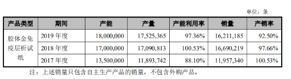 　来源：招股书 