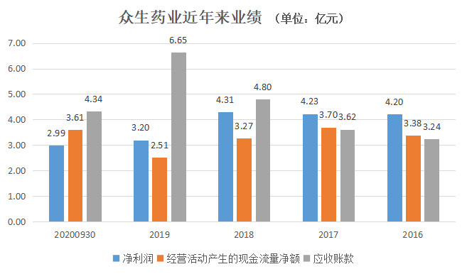 高溢价并购推高商誉 众生药业大幅度计提后隐患仍存