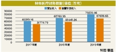 林华医疗 主打产品陷红海竞争