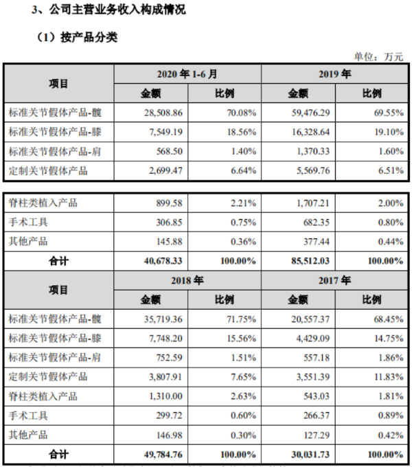 来源：招股书 