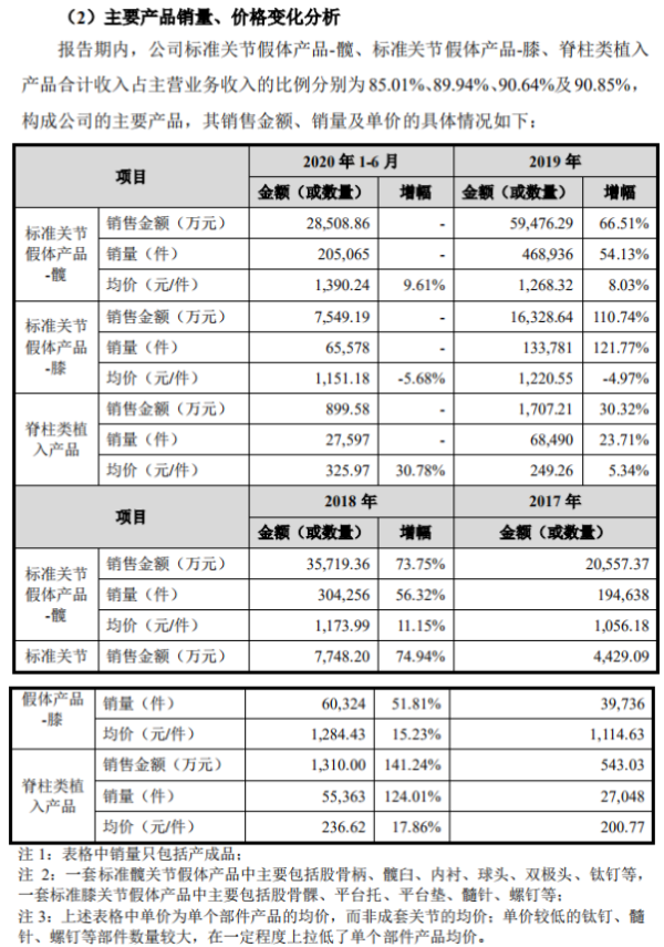 来源：招股书 