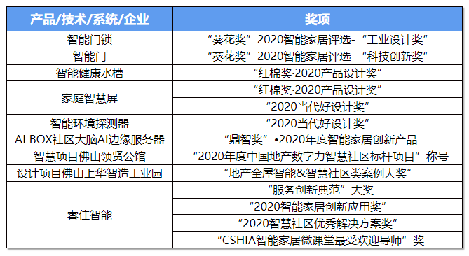 坚持研发先行，睿住科技2020年获17项大奖、专利授权132件