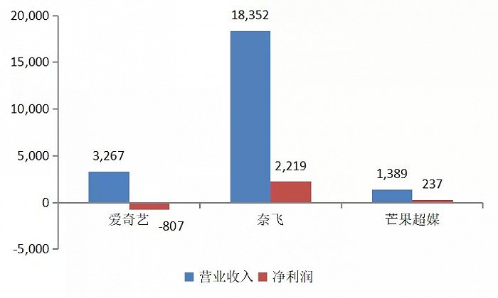 图3：2020年前三季度爱奇艺、奈飞、芒果超媒营收和利润对比（单位：百万美元），资料来源：wind