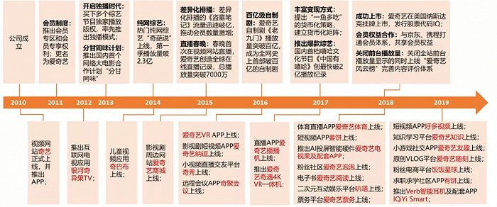 图1：爱奇艺发展历程，资料来源：天风证券研究所