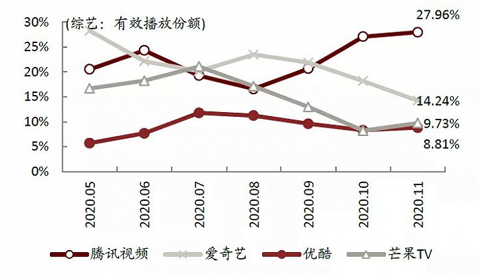 图8：网络平台头部综艺节目有效播放份额，资料来源：中金公司研究部