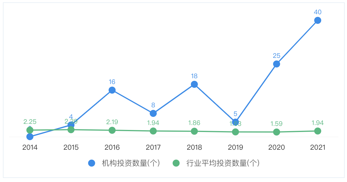 从咖啡汉服到新能源汽车 B站每8天投资一家公司