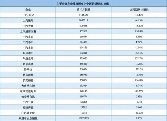 　▲数据来源：中汽协 制图：邱瑶