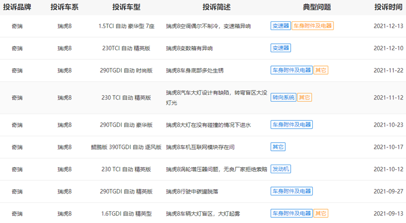 奇瑞主力车型瑞虎8投诉不断 能否持续走量？