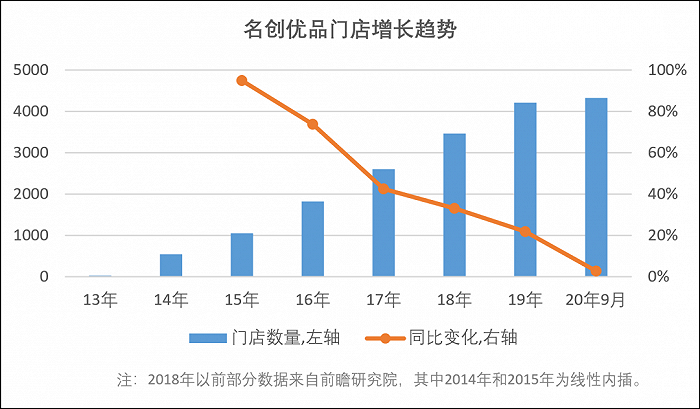 图2：门店增长趋势，来源：前瞻产业研究院、招股书