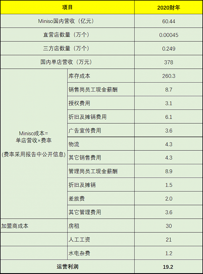 图4：单店利润分析，来源：锦缎