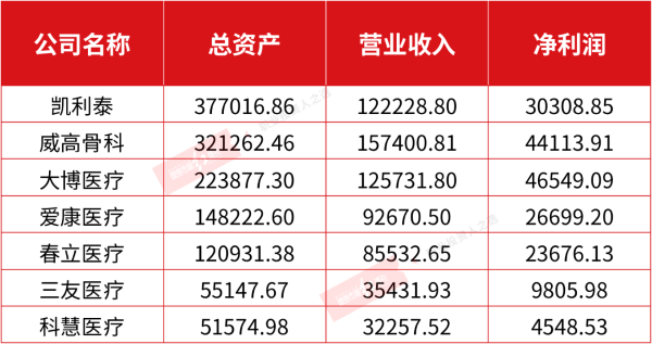 数据来源：科慧医疗2020年招股说明书 