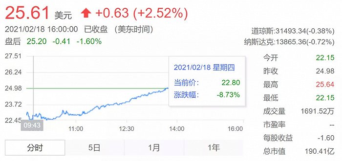 爱奇艺股价情况，图源老虎证券