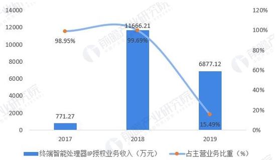 寒武纪陷发展困境:技术产品实力尚未获得相应商业回报