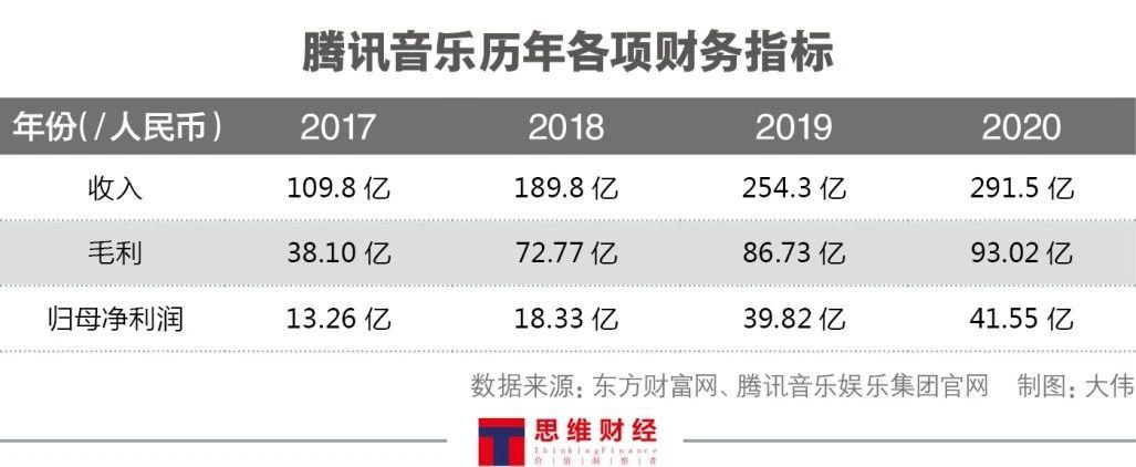 腾讯音乐亮丽财报难掩涨幅收窄隐忧 亟待构筑新护城河