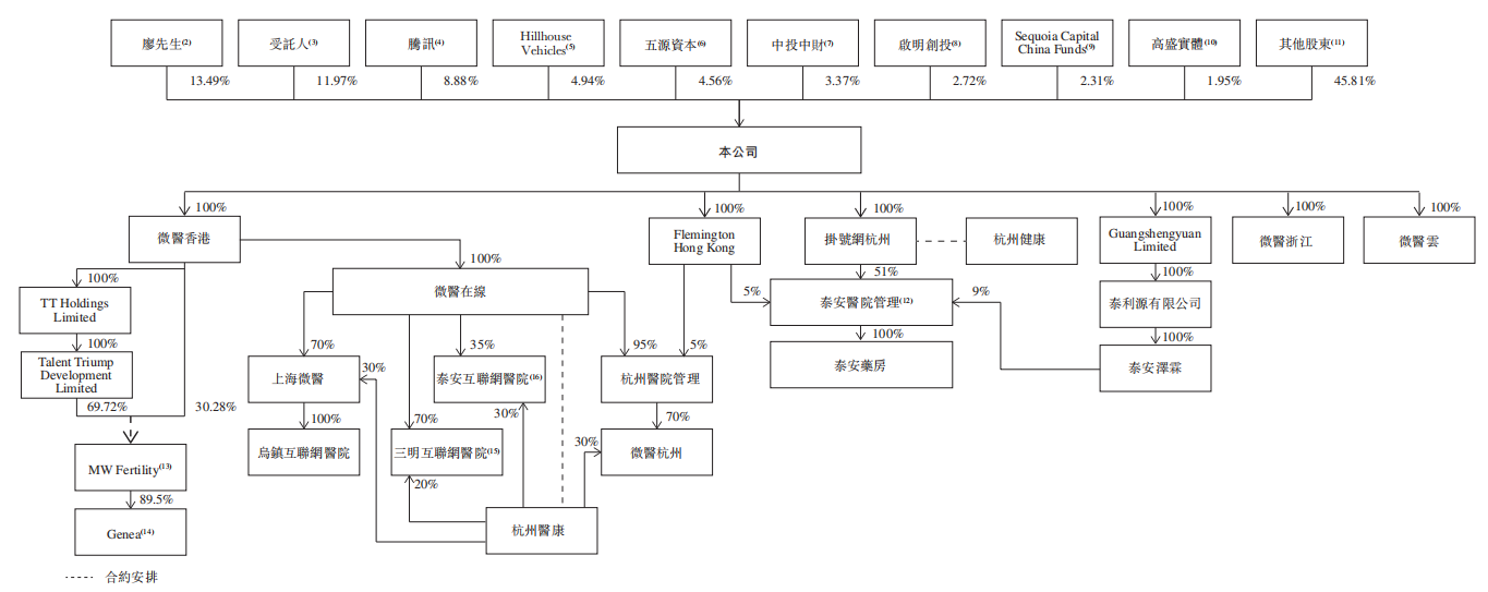 微医控股有限公司股权架构图(来源：招股书) 