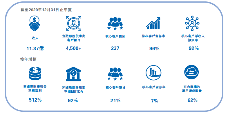 百融云创2021年首季业绩增长强劲 市场份额进一步扩大