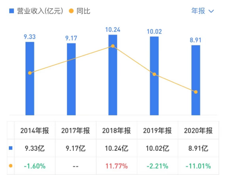 真爱美家“增利不增收” 25年老臣挂靴而去