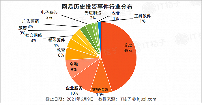 游戏被字节和B站猛攻、音乐追不上腾讯 网易这13年投了什么？