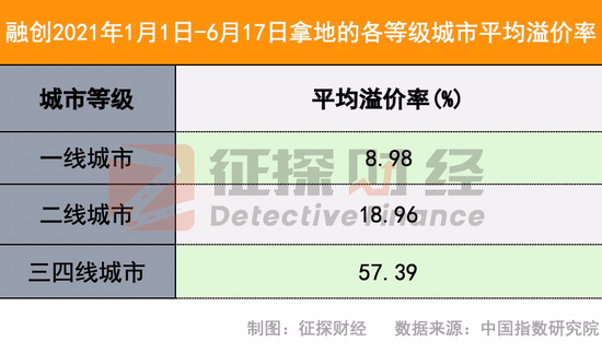 拿地83宗总金额超千亿 融创怎么了？