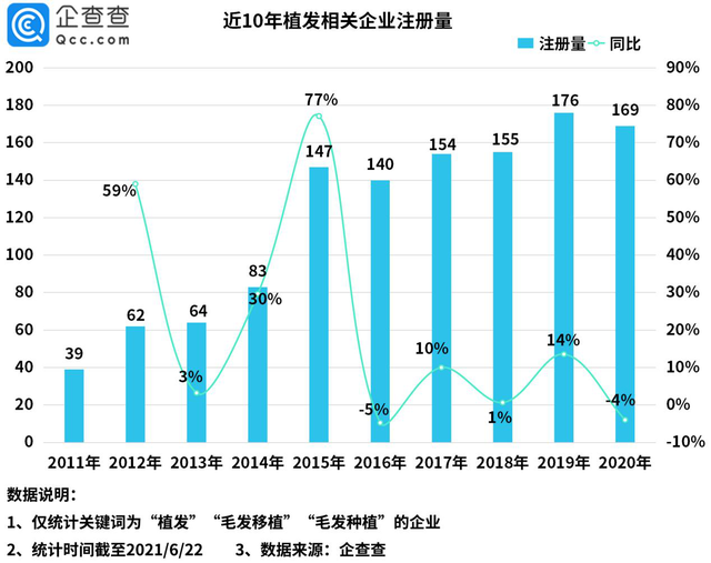 雍禾医疗冲击“植发第一股” 全国有1104家植发企业