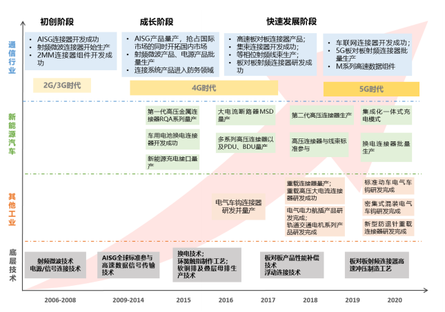 通信及新能源汽车连接器市场需求爆发 瑞可达7月12日开启申购