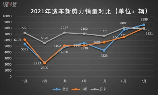 销量不敌理想、小鹏 蔚来掉队了？