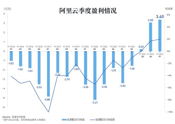 连续三个季度实现盈利 阿里云构建生态聚焦产业互联网