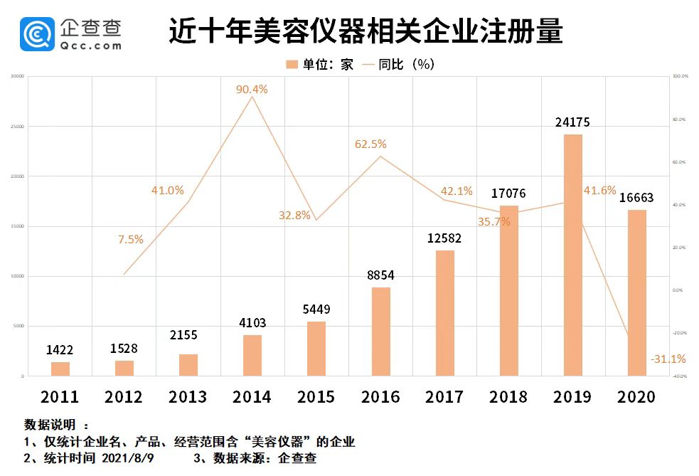 超5.35亿资金流入美容仪赛道：飞莫科技等9个品牌已获得融资