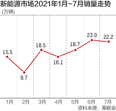 特斯拉7月在华销量缩水不足万辆 比亚迪又夺新能源销冠