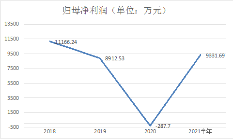 朗姿股份半年报：业绩高增长源于低基数 医美业务难救业绩颓势