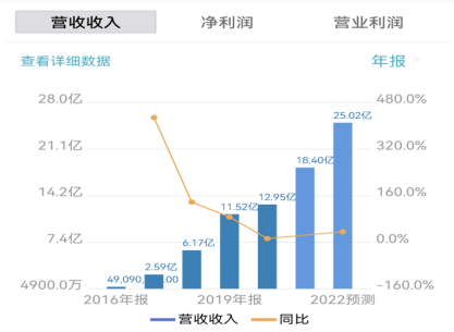 国家整改医美行业 新氧的近忧与远虑……