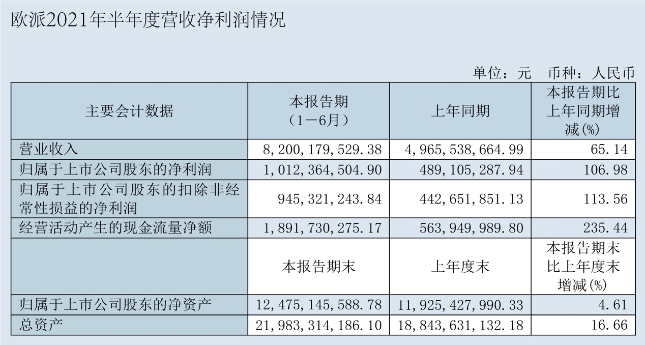 橱衣双冠持续领航 整装引擎强力助推 欧派上半年营收大涨65%