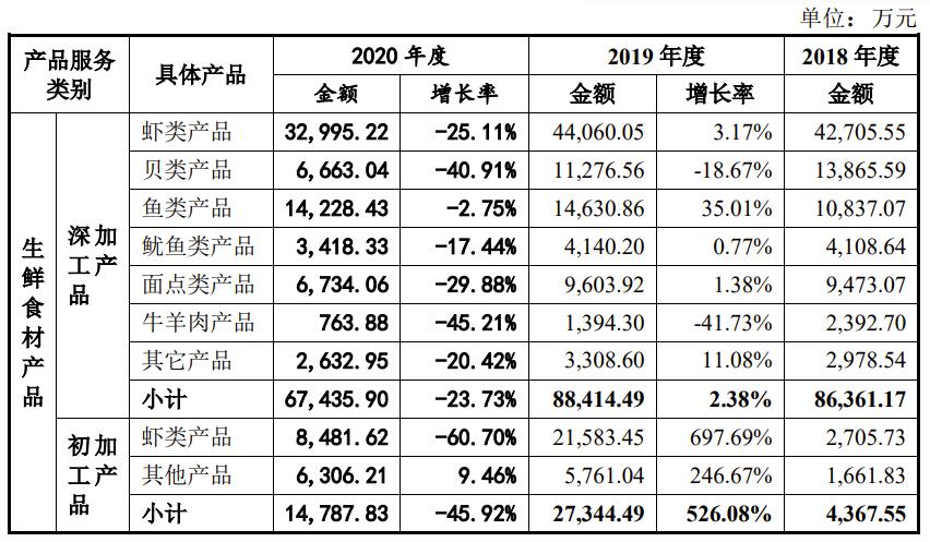 亚洲渔港2020年业绩大幅下滑  互联网信息管理系统bug频出