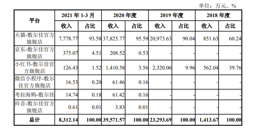 “面膜公司”敷尔佳闯关A股：2020年营收15.8亿 形象宣传推广费近7000万