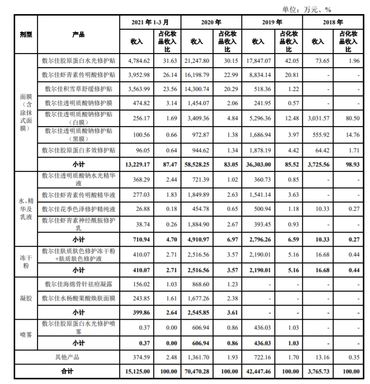 “面膜公司”敷尔佳闯关A股：2020年营收15.8亿 形象宣传推广费近7000万