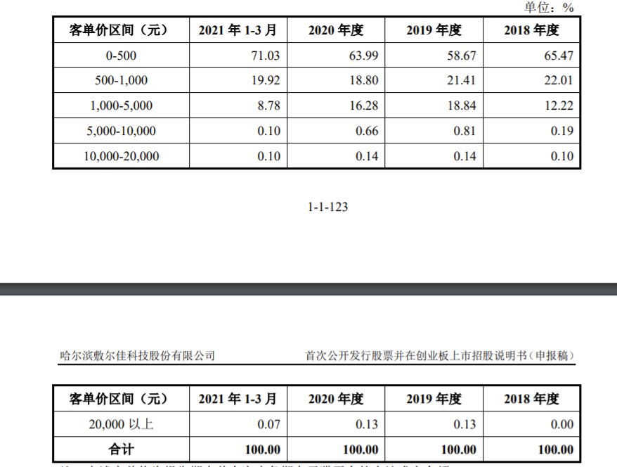 “面膜公司”敷尔佳闯关A股：2020年营收15.8亿 形象宣传推广费近7000万