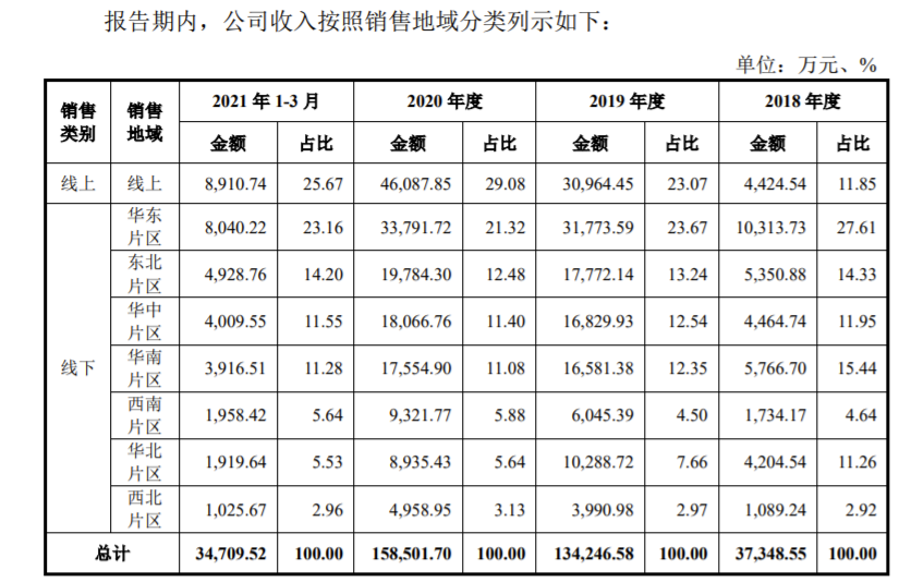 “面膜公司”敷尔佳闯关A股：2020年营收15.8亿 形象宣传推广费近7000万