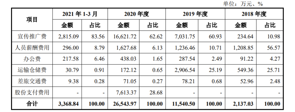 “面膜公司”敷尔佳闯关A股：2020年营收15.8亿 形象宣传推广费近7000万