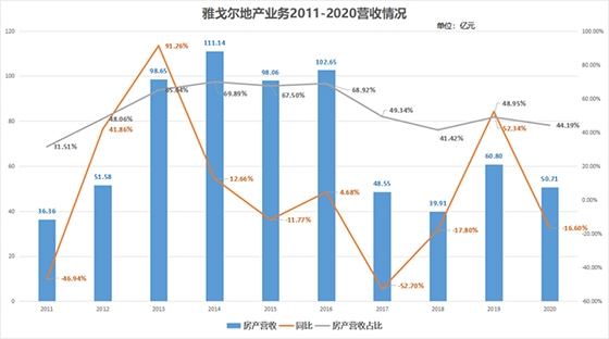 雅戈尔上半年营收净利双降 地产业务营收贡献率降至6%