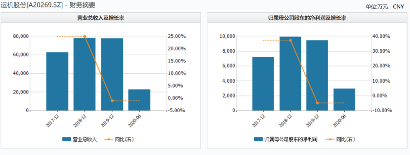 （运机股份业绩变动情况，来源：wind数据）
