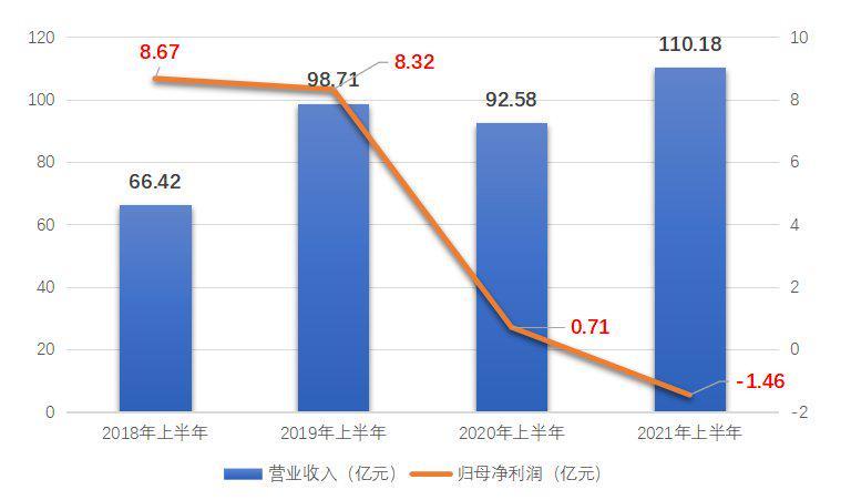 半年亏1.5亿市场份额仍居低位 申通快递如何走出盈利困境？